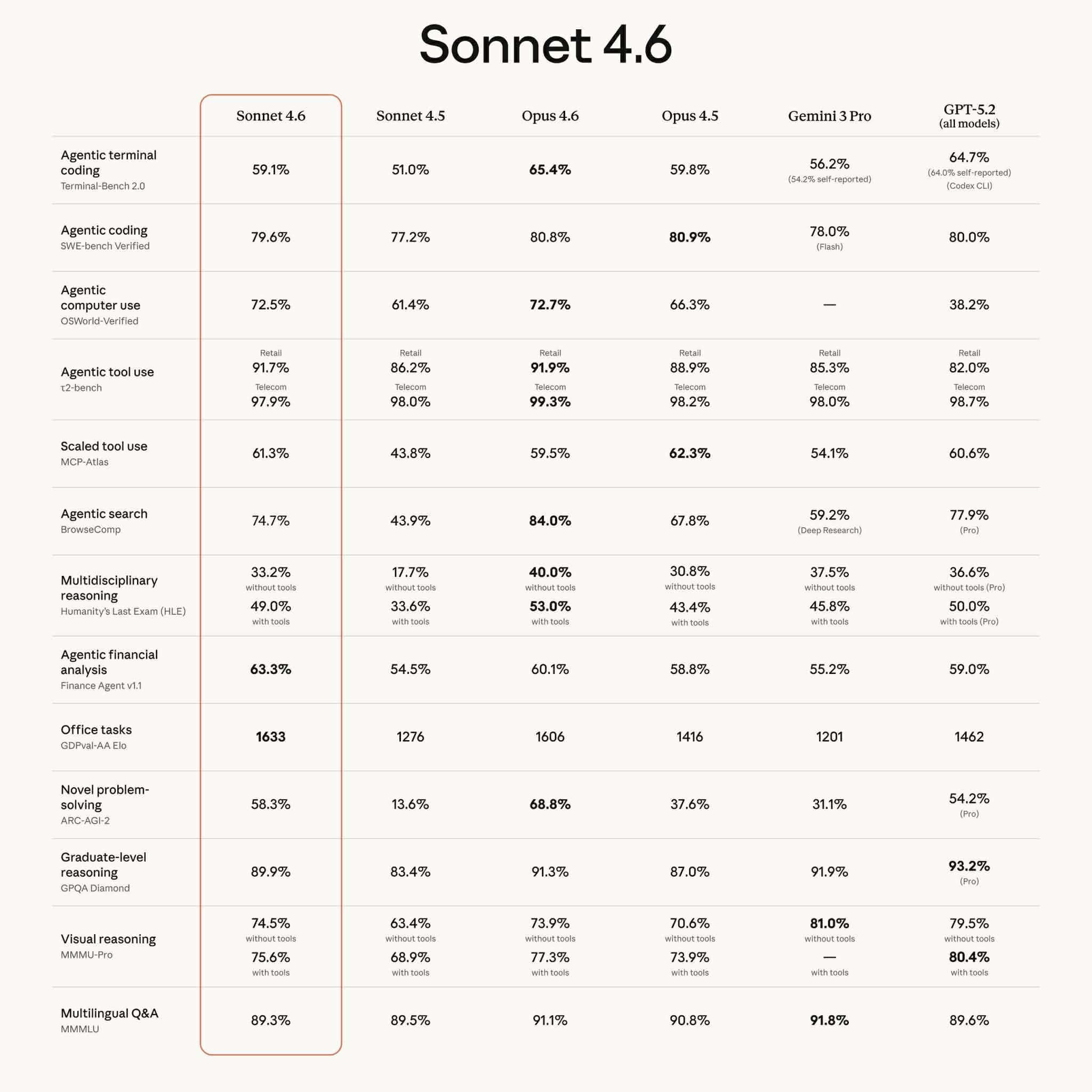 Benchmarks Sonnet 4.6 vs Opus 4.6 vs GPT-5.2 — performances quasi identiques entre Sonnet 4.6 et Opus 4.6 sur les tâches agentiques, de raisonnement et de travail bureautique